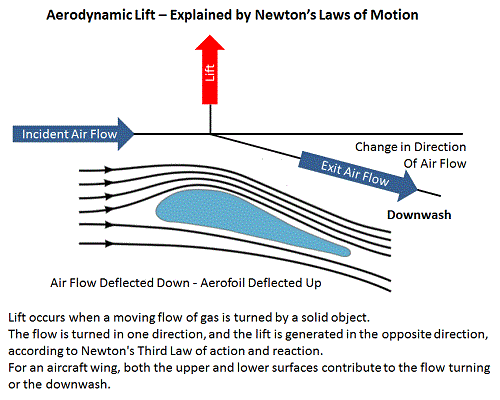 airfoil lift